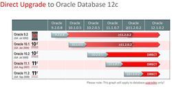 Oracle-změny