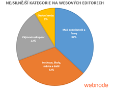 Graf TOP kategorie Webnode