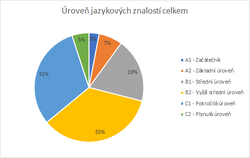 Grafton uroven jazykovych znalosti