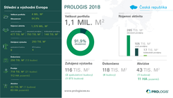 Prologis v roce 2018 infografika