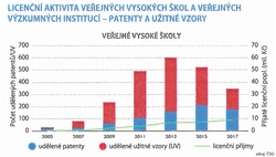 graf licencni aktivita