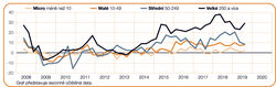 CzechOrganisationSizeGraphQ319 CZ kopie