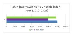 Graf dovezené ojetiny 2019 21