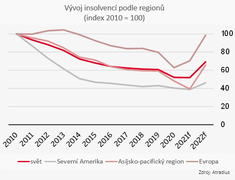 Grafy 2 Atradius - předpoklad nárůstu insolvencí v roce 2022
