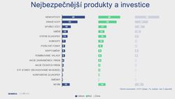 Nejbezpečnější produkty a investice