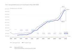Vývoj průměrné ceny za m2 nových bytů v Praze