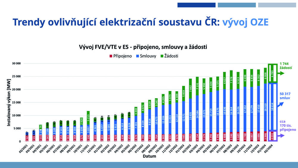 OTV graf 1