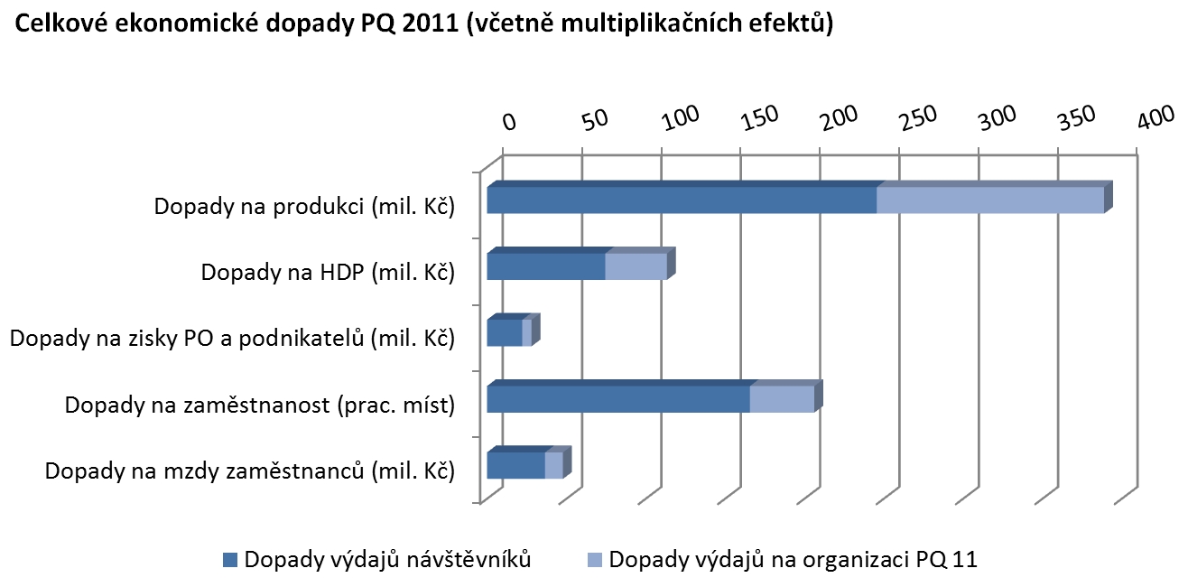 GRAF_celkove-ekonomicke-dopady