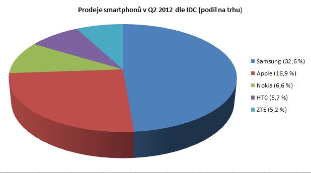 Graf_prodeje-smartphonu-Q22012