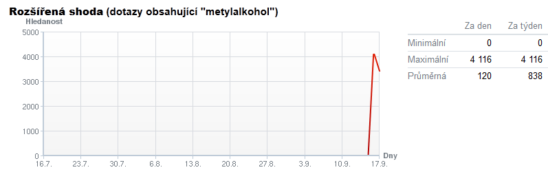 hledani-slovo-metylalkohol