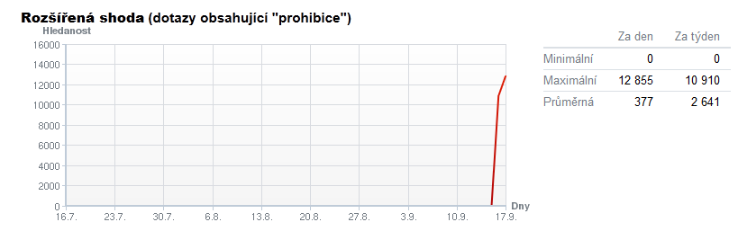 hledani-slovo-prohibice