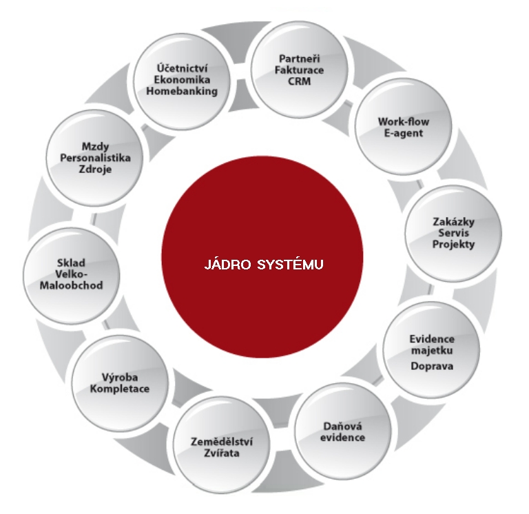 moduly_PREMIERsystem