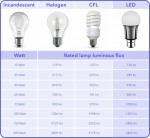 LED_Table_Incandescent_bulb_equivalent