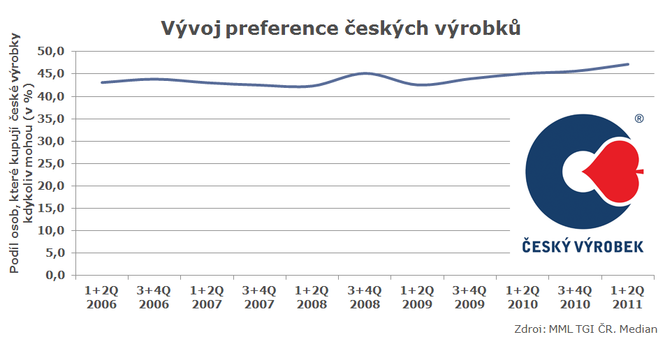 vvoj_2011