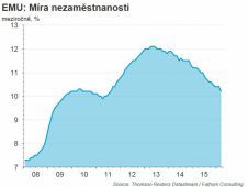 EMU - Nezaměstnanost
