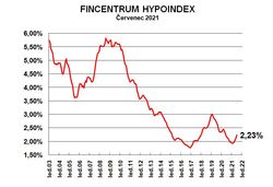 Fincentrum Hypoindex cervenec 2021