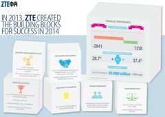 ZTE 2013 performance LR